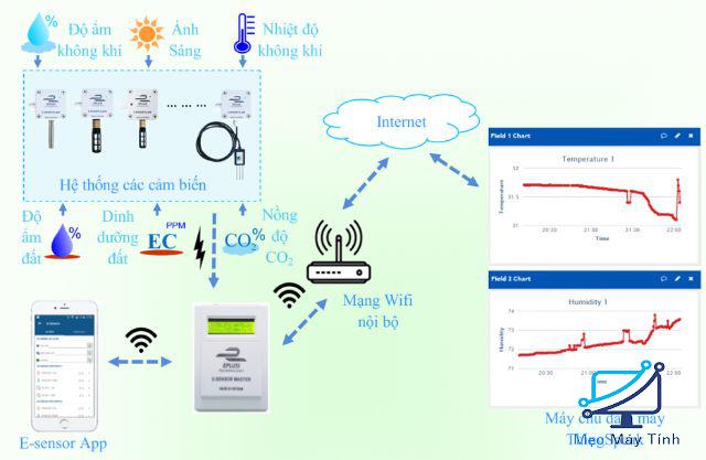tài liệu internet of things 4